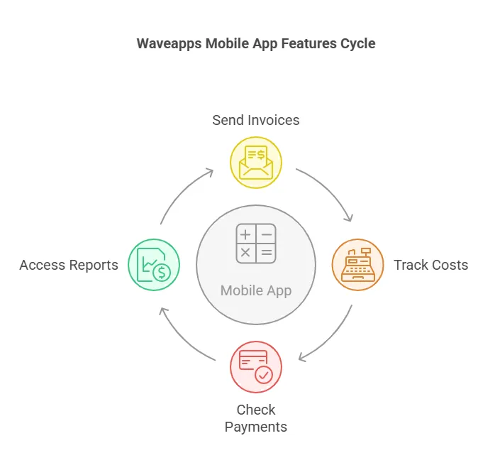 Mobile App Features