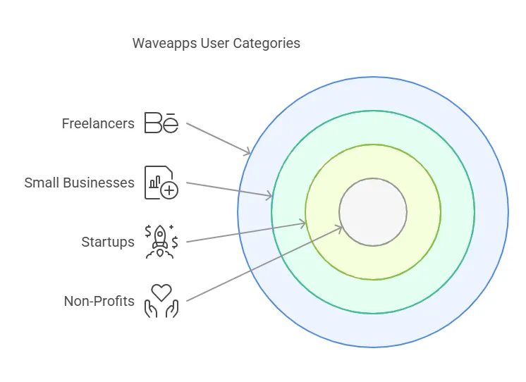 Who Should Try Waveapps?