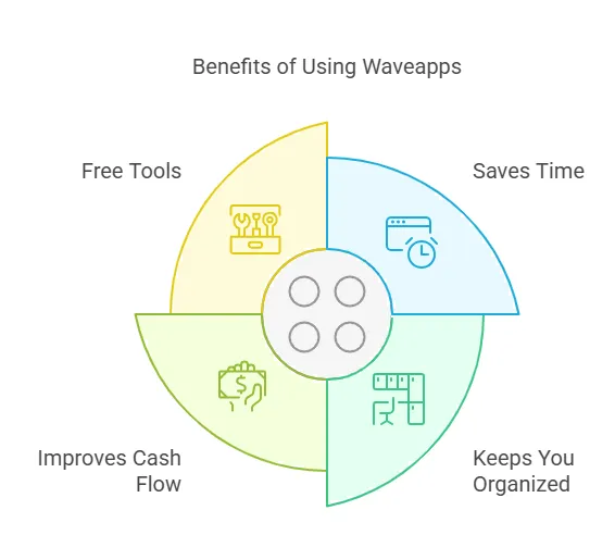 Why Use Waveapps?